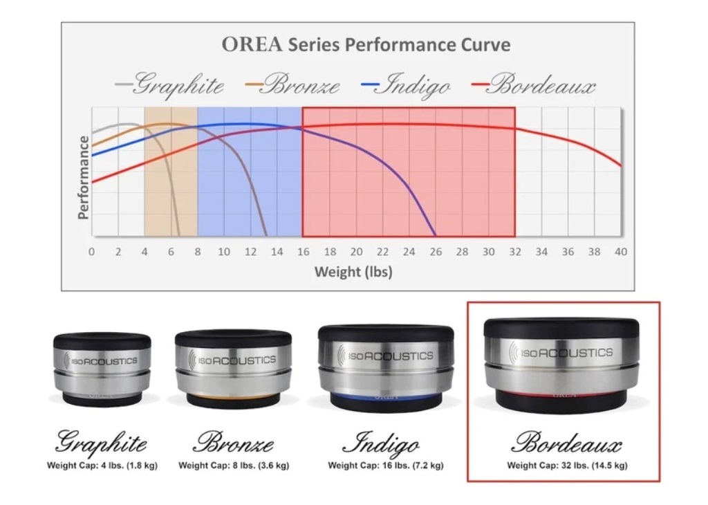 Isoacoustics-orea-bordeaux-weight