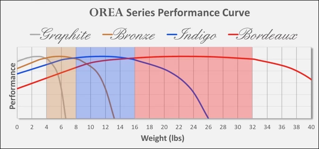 Isoacoustics-orea-performance